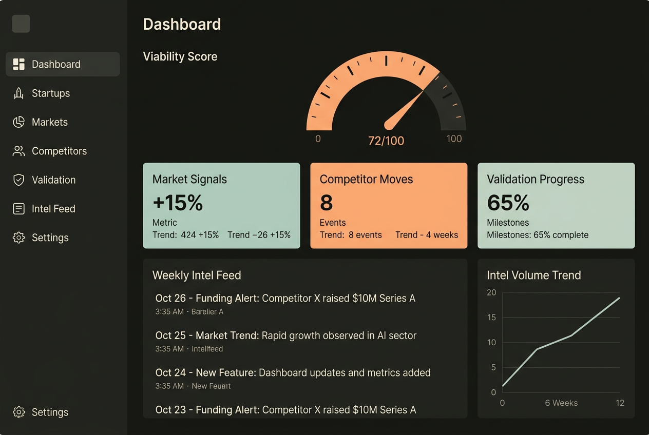 Anteprima Intelligence Dashboard di SenseFound con viability score, intel feed e trend di mercato